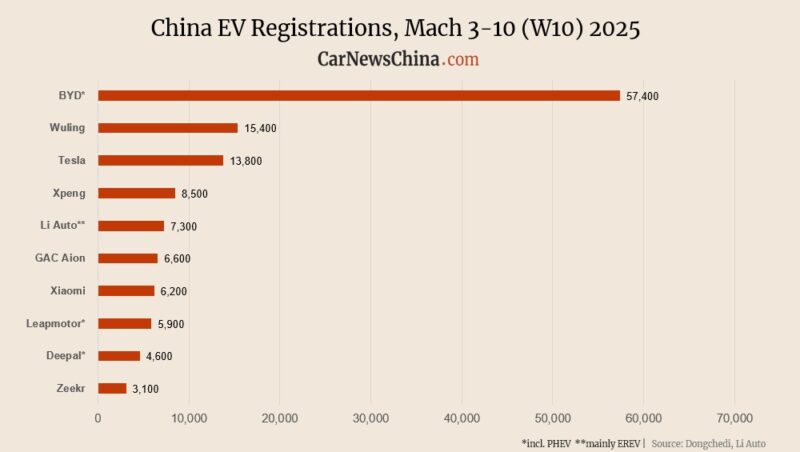 Регистрация в Китае EV на 10 -й неделе: Nio 1900, Xpeng 8500, Tesla 13 800, Byd 57 400 - фото