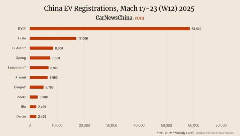 Регистрация в Китае EV на 12 -й неделе: Nio 2400, Xpeng 7500, Tesla 17 000, Byd 58 500 - фото