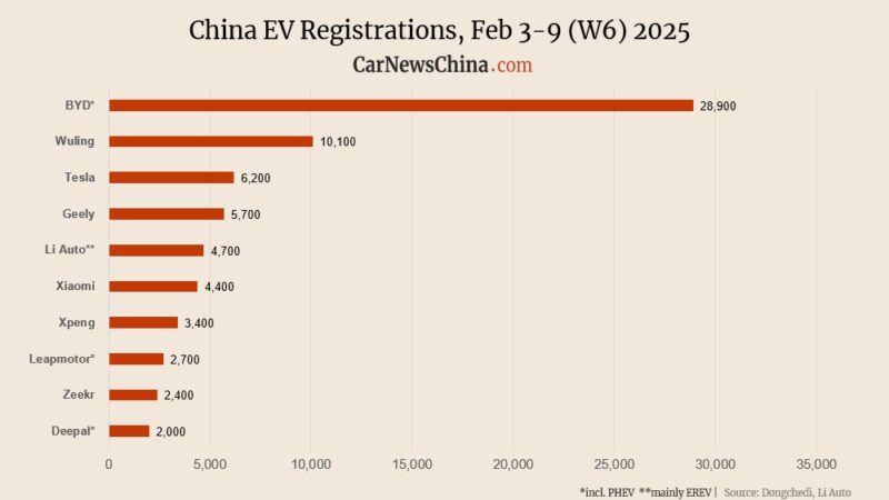 Регистрация Китая EV на 6 -й неделе: Nio 1100, Xiaomi 4400, Tesla 6200, Byd 28 900 - фото