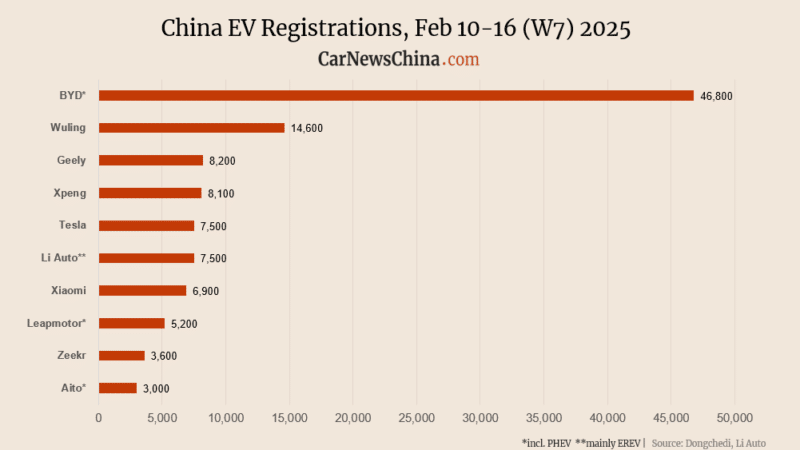 Регистрация в Китае EV на неделе 7: Nio 1900, Xiaomi 6900, Tesla 7500, Byd 28 900 - фото