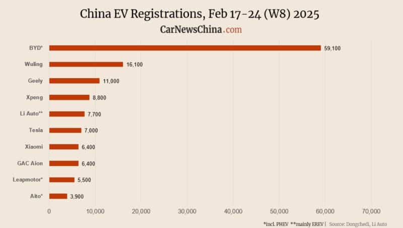 Регистрация в Китае EV на неделе 8: Nio 2500, Xiaomi 6400, Tesla 7500, Byd 59,100 - фото