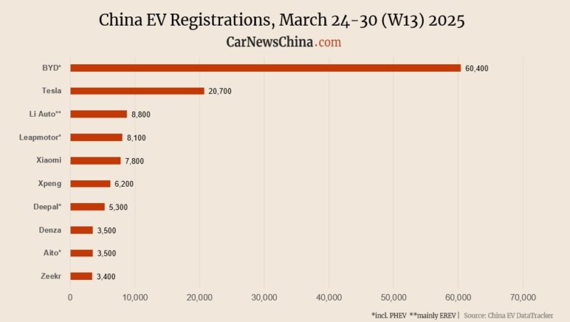 Регистрация в Китае EV на 13 неделе: Nio 3000, Xpeng 6200, Tesla 20 700, Byd 60,400 - фото