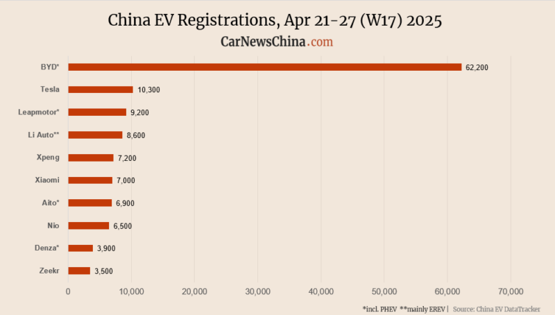 Регистрация в Китае EV на 17 неделе: Nio 6500, Xiaomi 7000, Tesla 10 300, Byd 62,200 - фото