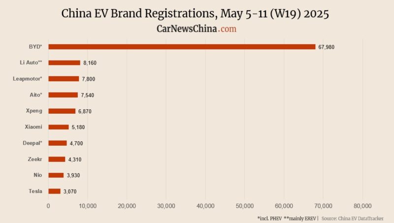 Регистрация в Китае EV на неделе 19: Тесла 3 070, Nio 3930, Xpeng 6 870, Byd 67 980 - фото