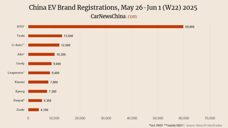 Регистрация в Китае EV на 22 -й неделе: Nio 3000, Xiaomi 7 800, 13 040 Tesla, 59 800, 59 800 - фото